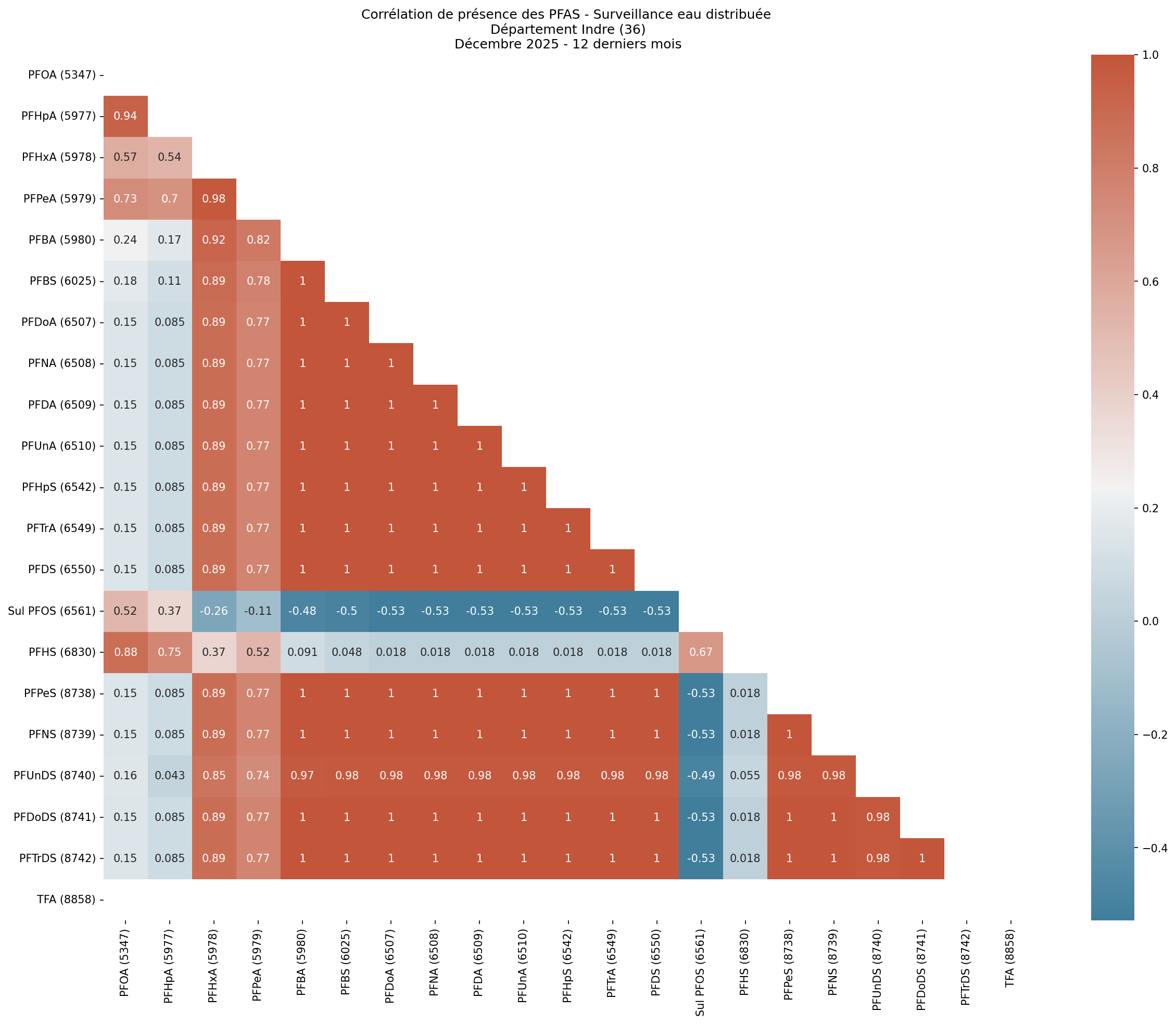 Analyses au niveau départemental